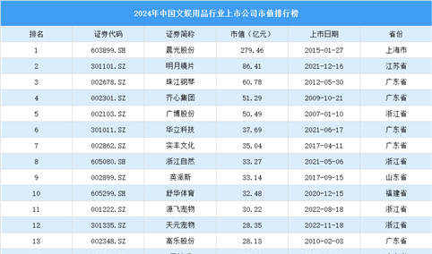 2024年中国文娱用品行业上市公司市值排行榜（附榜单）