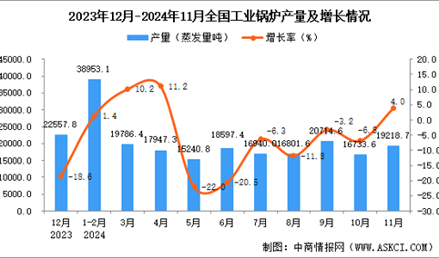 2024年11月全国工业锅炉产量数据统计分析