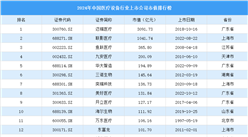 2024年中國醫(yī)療設(shè)備行業(yè)上市公司市值排行榜（附榜單）