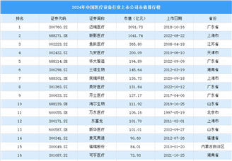 2024年中国医疗设备行业上市公司市值排行榜（附榜单）