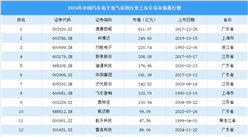 2024年中國汽車電子電氣系統(tǒng)行業(yè)上市公司市值排行榜（附榜單）