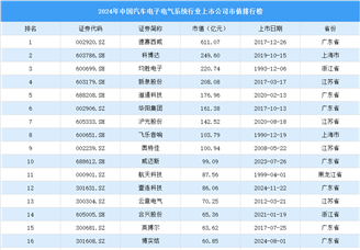 2024年中国汽车电子电气系统行业上市公司市值排行榜（附榜单）