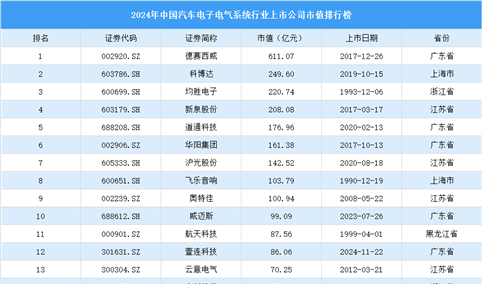 2024年中国汽车电子电气系统行业上市公司市值排行榜（附榜单）