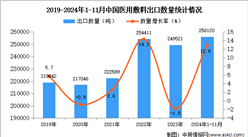 2024年1-11月中国医用敷料出口数据统计分析：出口量同比增长12.9%