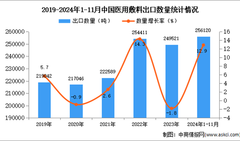 2024年1-11月中国医用敷料出口数据统计分析：出口量同比增长12.9%