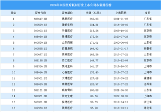 2024年中国医疗耗材行业上市公司市值排行榜（附榜单）