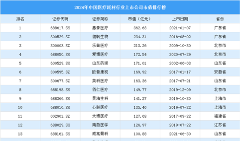 2024年中国医疗耗材行业上市公司市值排行榜（附榜单）