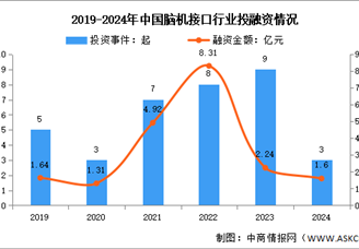 2024年中國(guó)腦機(jī)接口投融資情況分析（圖）