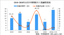 2024年1-12月中国国防军工行业投融资情况分析（图）