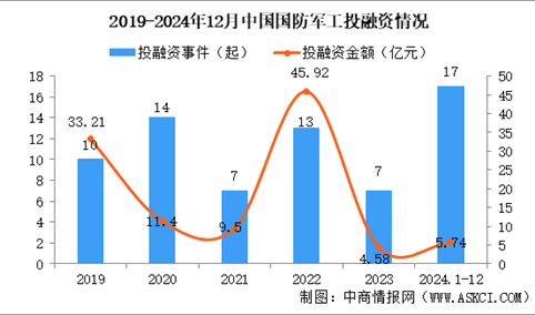 2024年1-12月中国国防军工行业投融资情况分析（图）