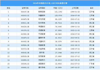 2024年中國熱力行業(yè)上市公司市值排行榜（附榜單）