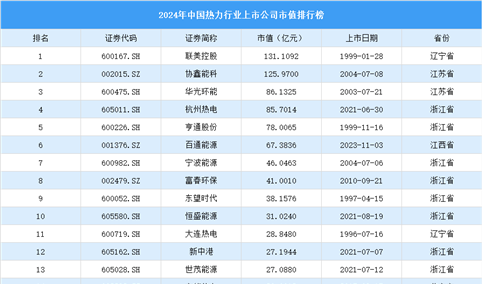 2024年中国热力行业上市公司市值排行榜（附榜单）