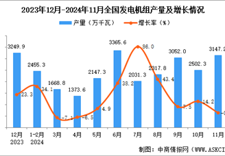 2024年11月全国发电机组产量数据统计分析