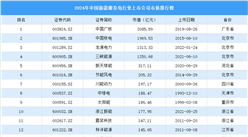 2024年中国新能源发电行业上市公司市值排行榜（附榜单）