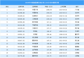 2024年中国新能源发电行业上市公司市值排行榜（附榜单）