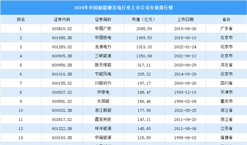 2024年中国新能源发电行业上市公司市值排行榜（附榜单）