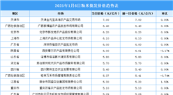 2025年1月7日全國各地最新大米價格行情走勢分析