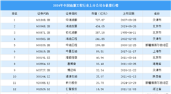 2024年中国油服工程行业上市公司市值排行榜（附榜单）