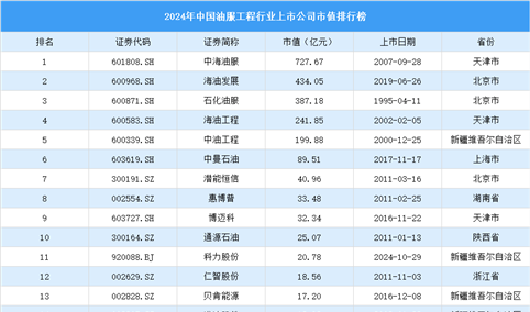 2024年中国油服工程行业上市公司市值排行榜（附榜单）