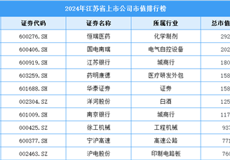 2024年江苏省上市公司市值排行榜（附榜单）