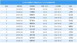 2024年中國制冷空調設備行業(yè)上市公司市值排行榜（附榜單）