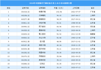 2024年中国制冷空调设备行业上市公司市值排行榜（附榜单）