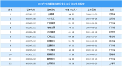 2024年中国装饰园林行业上市公司市值排行榜（附榜单）