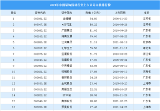 2024年中国装饰园林行业上市公司市值排行榜（附榜单）