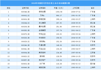 2024年中国住宅开发行业上市公司市值排行榜（附榜单）