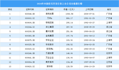 2024年中国住宅开发行业上市公司市值排行榜（附榜单）