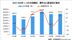 2024年1-11月中国烟花、爆竹出口数据统计分析：出口量同比增长9.2%