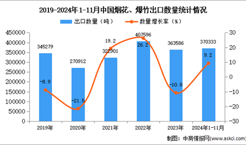 2024年1-11月中国烟花、爆竹出口数据统计分析：出口量同比增长9.2%