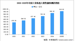 2025年中國工業(yè)機器人產(chǎn)量及銷售額預測分析（圖）