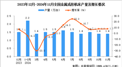 2024年11月全国金属成形机床产量数据统计分析