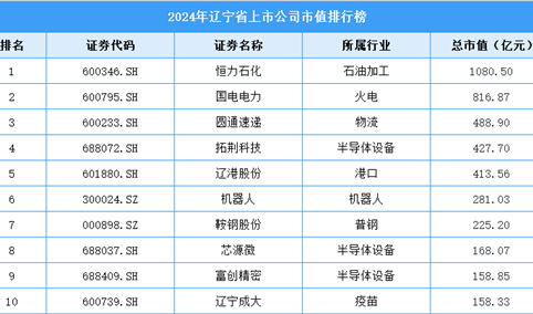 2024年辽宁省上市公司市值排行榜（附榜单）