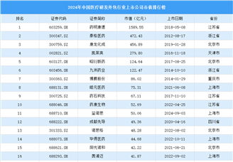 2024年中国医疗研发外包行业上市公司市值排行榜（附榜单）