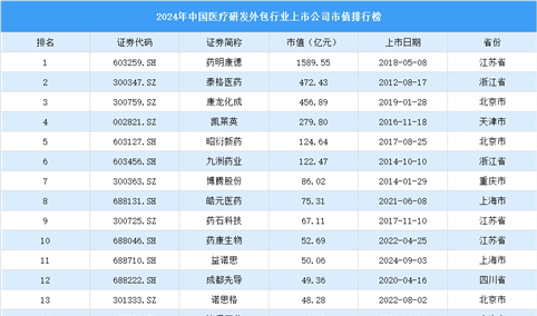 2024年中国医疗研发外包行业上市公司市值排行榜（附榜单）