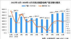 2024年11月全国太阳能电池（光伏电池）产量数据统计分析