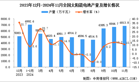 2024年11月全国太阳能电池（光伏电池）产量数据统计分析