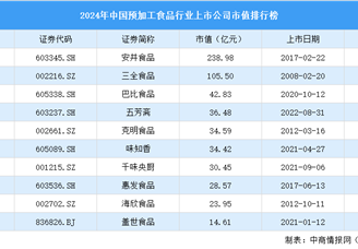 2024年中国预加工食品行业上市公司市值排行榜（附榜单）