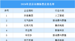 2024年北京市獨(dú)角獸企業(yè)名單發(fā)布：115家企業(yè)入選（圖）