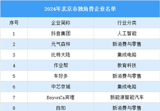 2024年北京市獨角獸企業(yè)名單發(fā)布：115家企業(yè)入選（圖）
