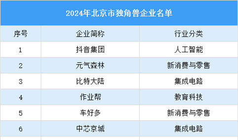 2024年北京市独角兽企业名单发布：115家企业入选（图）