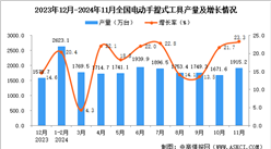 2024年11月全国电动手提式工具产量数据统计分析