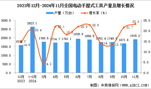 2024年11月全国电动手提式工具产量数据统计分析