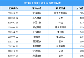 2024年上海市上市公司市值排行榜（附榜單）