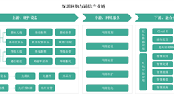 2025年深圳网络与通信产业链及重点企业分析（图）