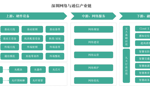 2025年深圳网络与通信产业链及重点企业分析（图）