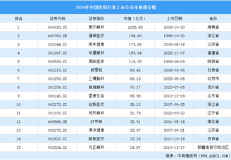 2024年中國(guó)醫(yī)院行業(yè)上市公司市值排行榜（附榜單）