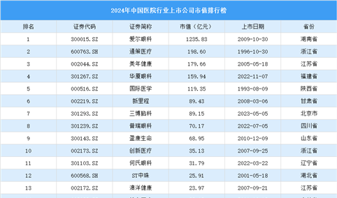 2024年中国医院行业上市公司市值排行榜（附榜单）